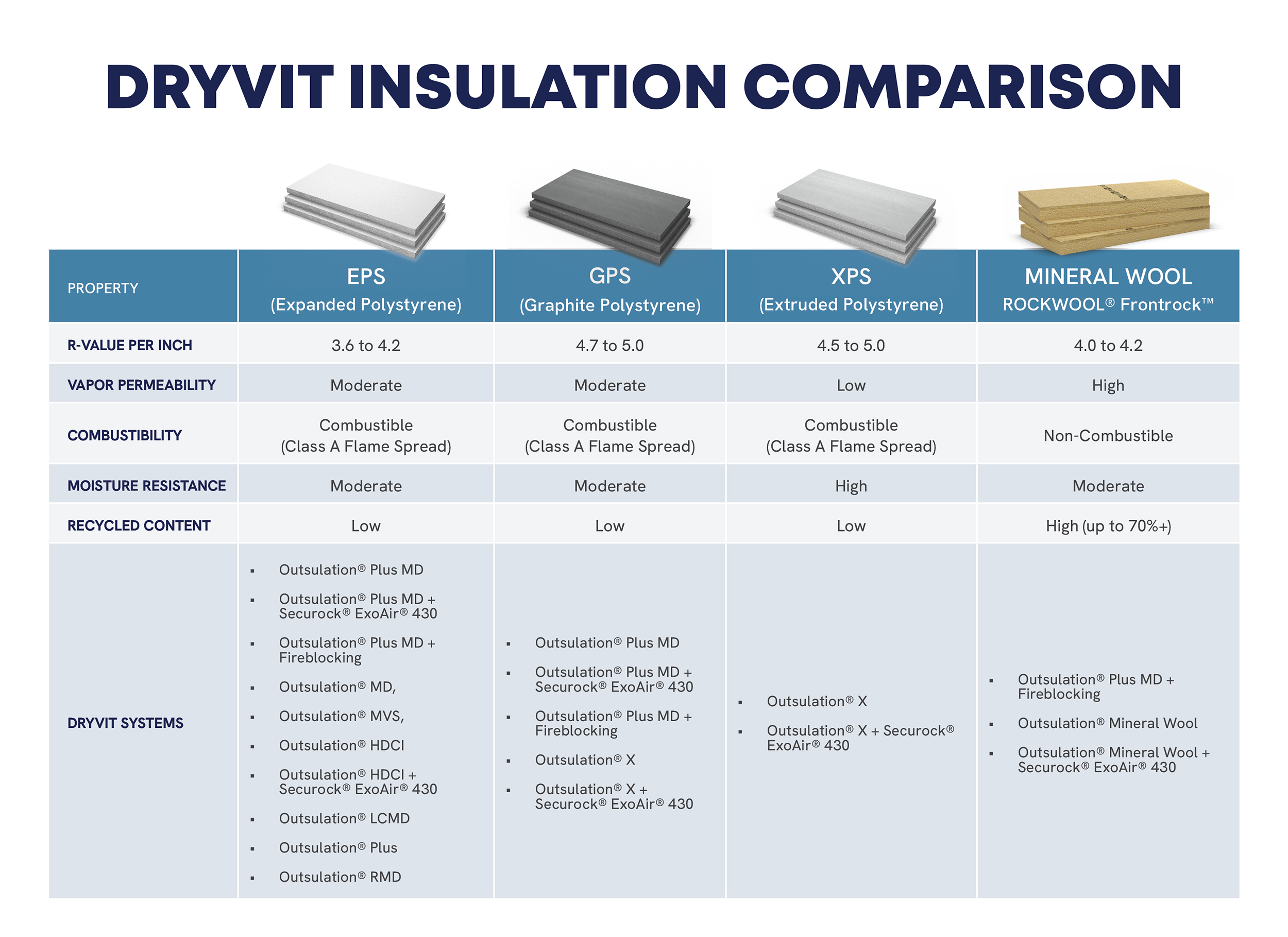 Comparison chart between eps, gps, xps and mineral wool insulation.
