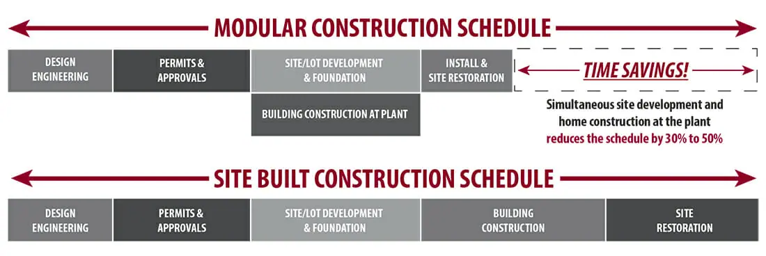 graphic of modular construction schedule compared to site built
